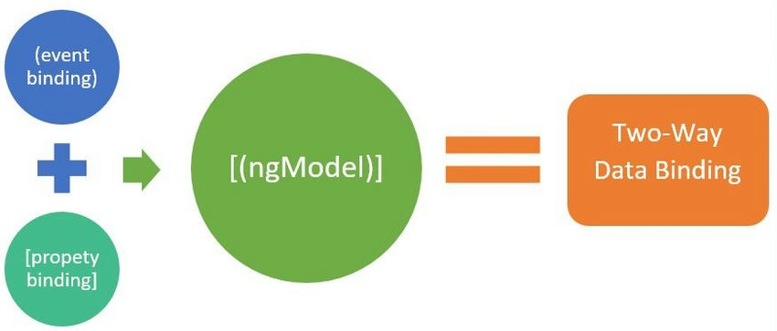 Notation of two way data